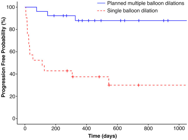 Evaluation of factors associated with recurrence in 47 cats undergoing balloon dilation for nasopharyngeal stenosis.
