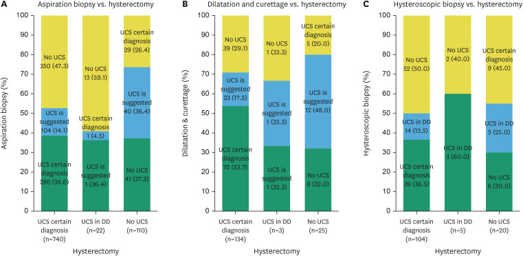 Poor accuracy of endometrial sampling in patients with uterine carcinosarcomas: a nationwide analysis.