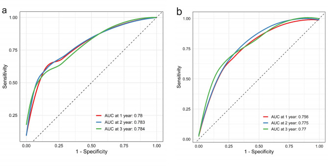 Development and validation of a machine learning-based nomogram for survival prediction of patients with hilar cholangiocarcinoma after curative-intent resection.