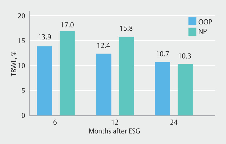 Financial buy-in does not affect outcomes of endoscopic sleeve gastroplasty: Retrospective cohort.