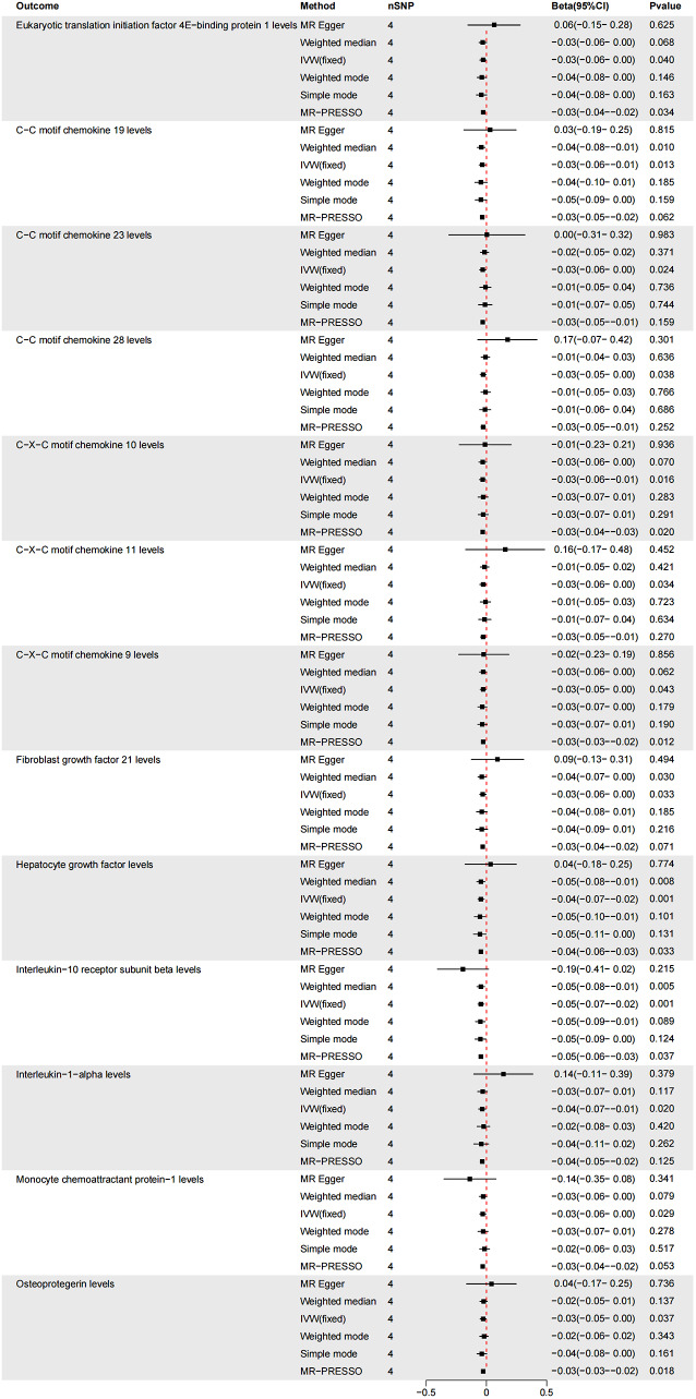 Causal effects of primary aldosteronism on inflammation and bone density: evidence from Mendelian randomization, animal, and clinical studies.