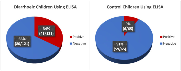 Development and Evaluation of a Nanoparticle-Based Immunoassay for Rotavirus Detection: A Suitable Alternative to ELISA and PCR in Low-Income Setting.