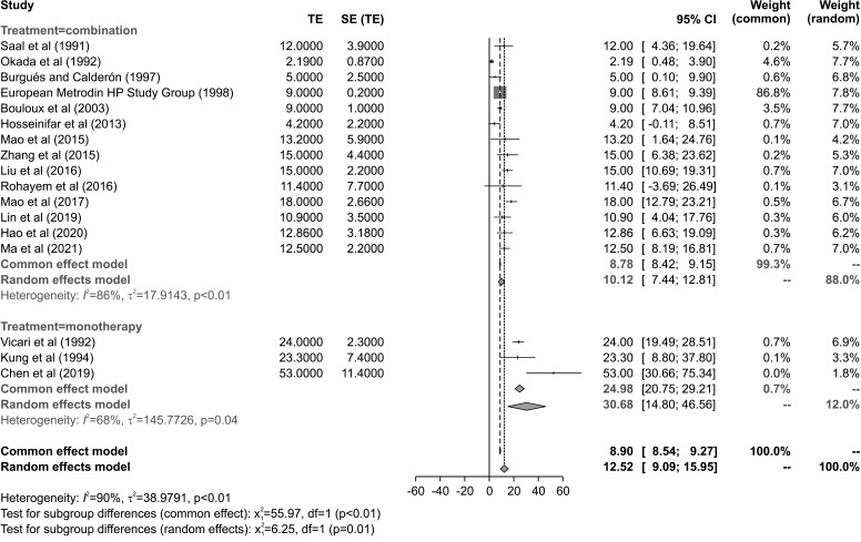 Evaluating Sperm Recovery Time and Efficacy of Monotherapy <i>vs.</i> Combination Therapies in Men with Congenital Hypogonadotropic Hypogonadism: A Systematic Review and Meta-Analysis.