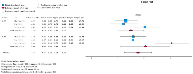 Bone marrow aspirate concentrate adjunct for acetabular labral tear repair: a systematic review and meta-analysis.