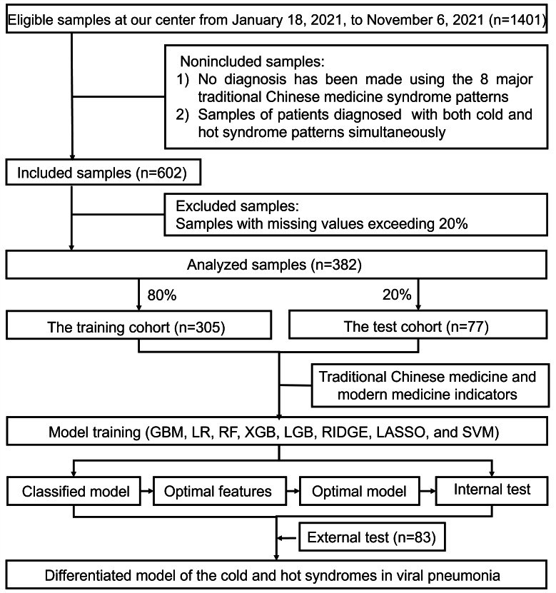 A Machine Learning Approach to Differentiate Cold and Hot Syndrome in Viral Pneumonia Integrating Traditional Chinese Medicine and Modern Medicine: Machine Learning Model Development and Validation.
