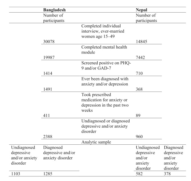 Undiagnosed depressive and anxiety disorders in a nationally representative sample of Bangladeshi and Nepali women: prevalence and associated factors.