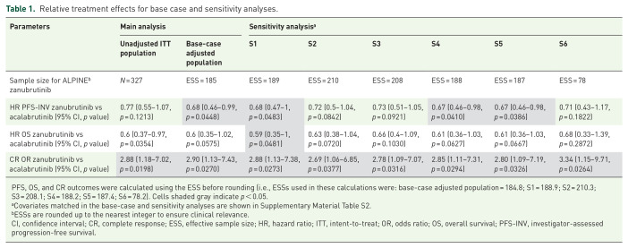 Efficacy of zanubrutinib versus acalabrutinib for relapsed or refractory chronic lymphocytic leukemia (R/R CLL): a matching-adjusted indirect comparison (MAIC).