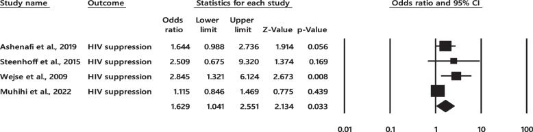 The health outcomes of vitamin D supplementation in Africa: a systematic review and meta-analysis.