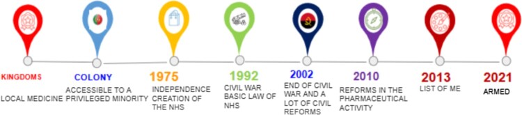 The patient 'must find his own way': public policies concerning access to medicines in Angola.