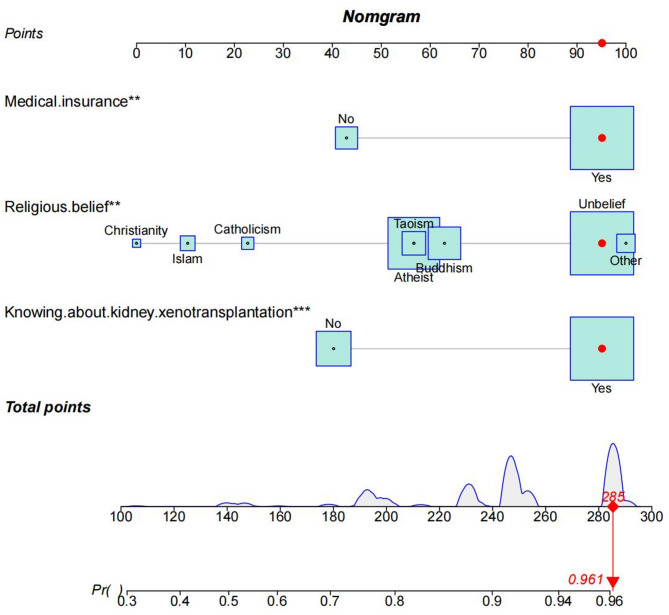 Construction and validation of a predictive model for the acceptance of kidney xenotransplantation among patients awaiting kidney transplantation: a cross-sectional study from China.