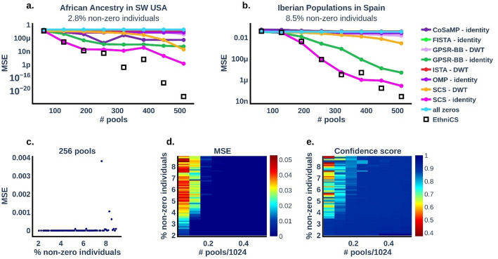 Combining whole genome sequencing and non-adaptive group testing for large-scale ethnicity screens.