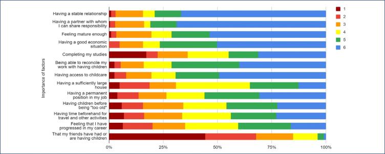 Exploring awareness and attitudes toward oocyte cryopreservation among women of reproductive age.