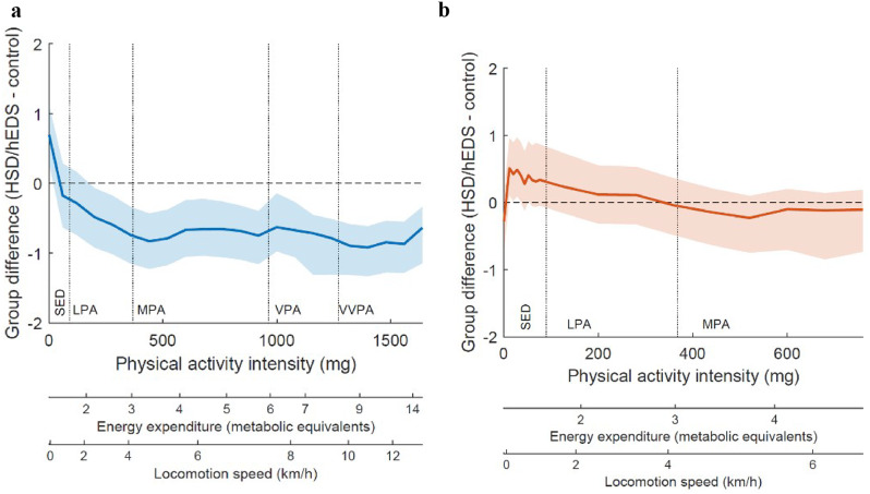 Exploring physical activity patterns in adolescents with hypermobility spectrum disorder or hypermobile Ehlers-Danlos Syndrome.