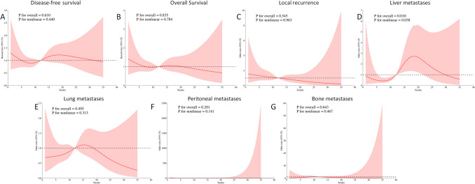 Inverse effects of lymph node count on oncological outcomes in rectal cancer based on lymph node positivity status post-neoadjuvant CRT: a large-volume Chinese center experience.
