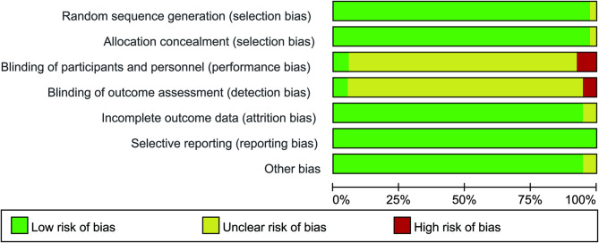Effects of high-intensity interval training on cardiopulmonary function and quality of life in post-PCI or CABG patients with coronary heart disease: a meta-analysis.