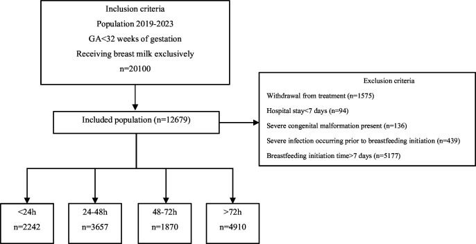 Association of timing of initial breastfeeding and neonatal outcome in very preterm infants: a multicentre cohort study in China.