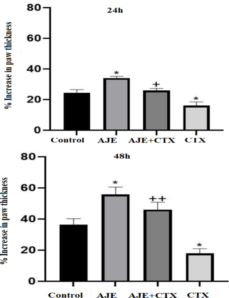 Exploring the immune-boosting and hepatoprotective potential of <i>Allium jesdianum</i> against cyclophosphamide-induced toxicity in mice: A promising approach for immunomodulation.