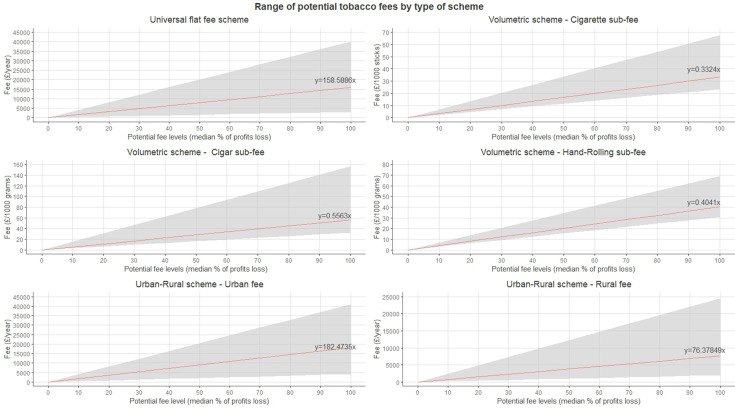 Geographical differences in the financial impacts of different forms of tobacco licence fees on small retailers in Scotland.