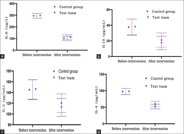 Effect of CICARE nursing communication on improvement of serum IL-10, IL-6, IL-4, IL-2 levels and lung function of patients with acute bronchitis.