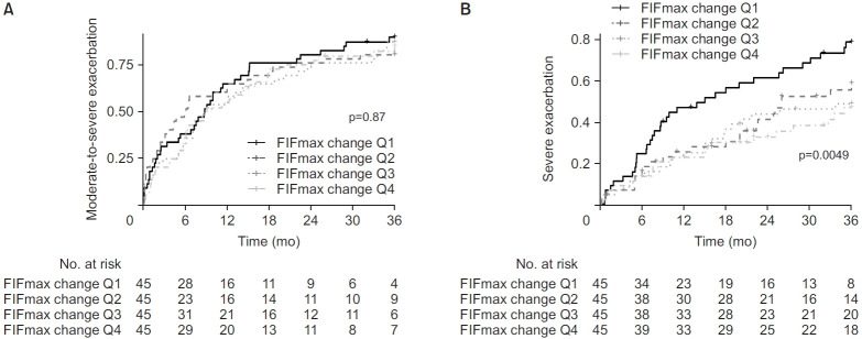 Maximal Forced Inspiratory Flow Dynamics and Acute Exacerbation in Chronic Obstructive Pulmonary Disease Patients with Exacerbation History.