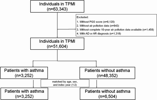 Association between high polygenic risk scores and long-term exposure to air pollution in asthma development: a hospital-based case-control study.