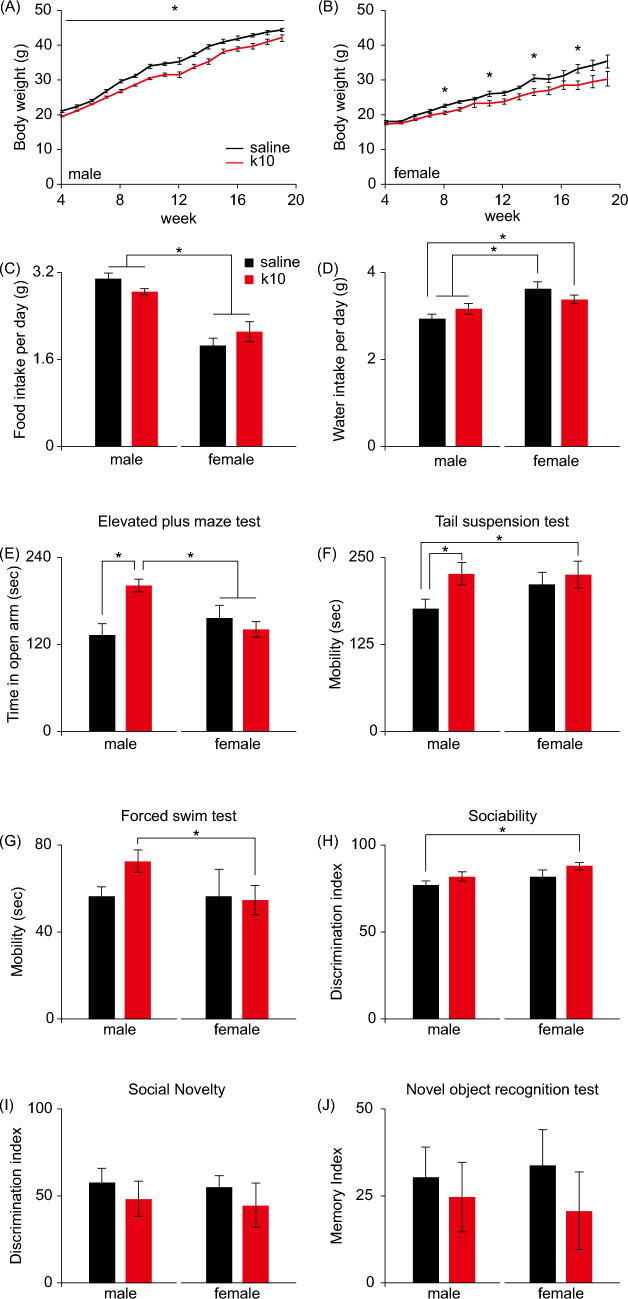 Sex-Specific Neuropsychiatric Effects of Subanesthetic Ketamine Exposure in Pregnant Mice and Their Offspring.
