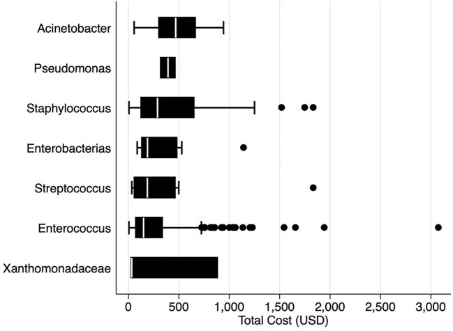 Direct economic costs related to antimicrobial resistance in bloodstream infections isolated from newborns in a perinatal hospital in Peru.