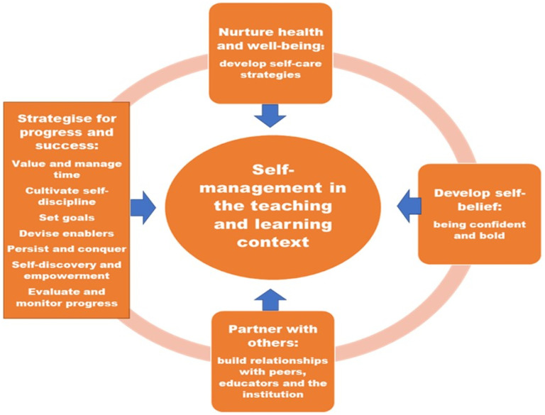 Lived Experiences of Nursing Students and Educators on Self-Management in Teaching and Learning in Ghana: An Interpretive Phenomenological Study.