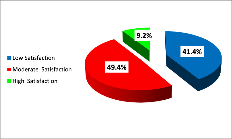 Toward healthy behavior: fear of missing out, smartphone, social networking addiction, and life satisfaction among medical students at Tanta University, Egypt.