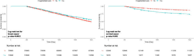Impact of fragmented care on cancer outcomes among korean women with breast and cervical cancer: a focus on regional and economic disparities.