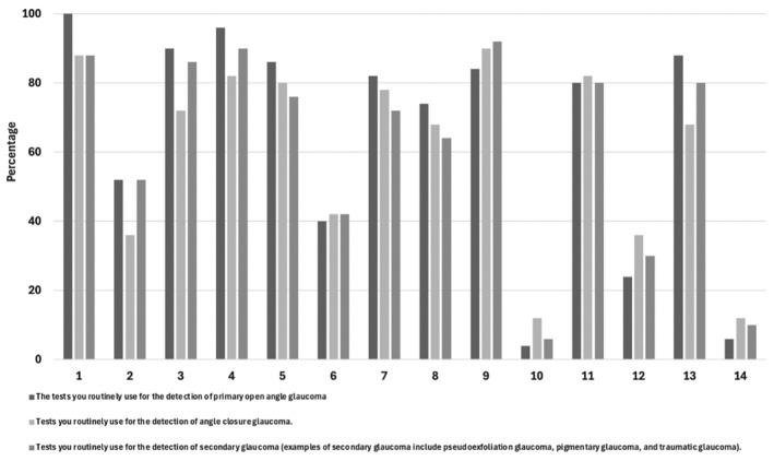 Analysing diagnostic practices and referral pathways for glaucoma in Australian primary eye care.