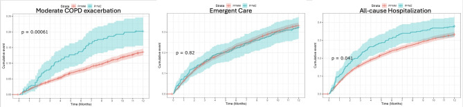 Increased exacerbations and hospitalizations among PI*MZ compared to PI*MM individuals: an electronic health record analysis.