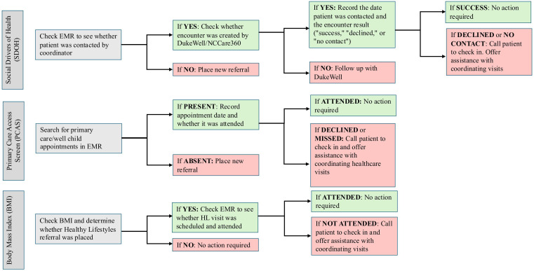 Conceptualisation and design of a protocol for a novel social drivers and primary care screening tool in paediatric orthopaedics: a quality improvement initiative.