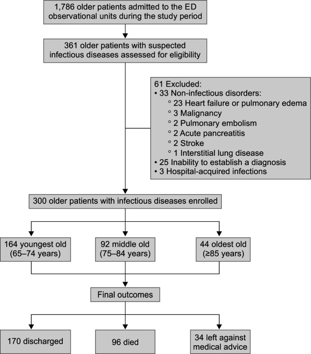 Infectious Disease Emergencies in Older Adults in India: A Prospective Observational Study Comparing Youngest Old, Middle Old, and Oldest Old Patients.
