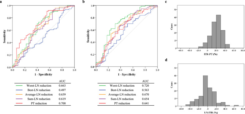 Initial reduction of the primary tumor or lymph nodes: which is the better prognostic factor in patients with esophageal squamous cell carcinoma receiving neoadjuvant chemotherapy followed by surgery?