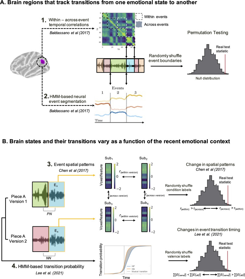 Emotions in the Brain Are Dynamic and Contextually Dependent: Using Music to Measure Affective Transitions.