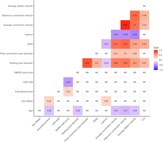 Prognostic value of light reflex pupillometry in Alzheimer's disease - a longitudinal cohort study.