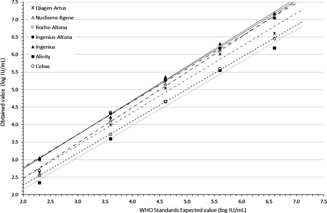 Inter-laboratory variability in cytomegalovirus DNA quantification: implications for standardization and clinical monitoring.