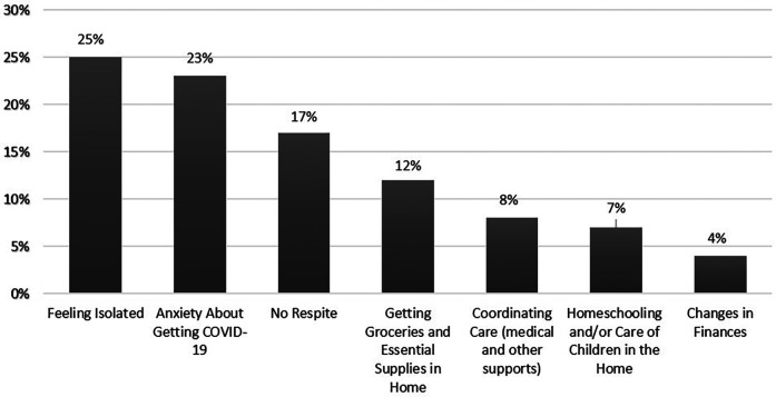 Redefining respite for family caregivers: lessons learned from the COVID-19 pandemic.
