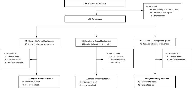 Differential Effects of SGLT-2 Inhibitors on Liver Function and Nocturia in Patients with Type 2 Diabetes: A Randomized Controlled Trial.