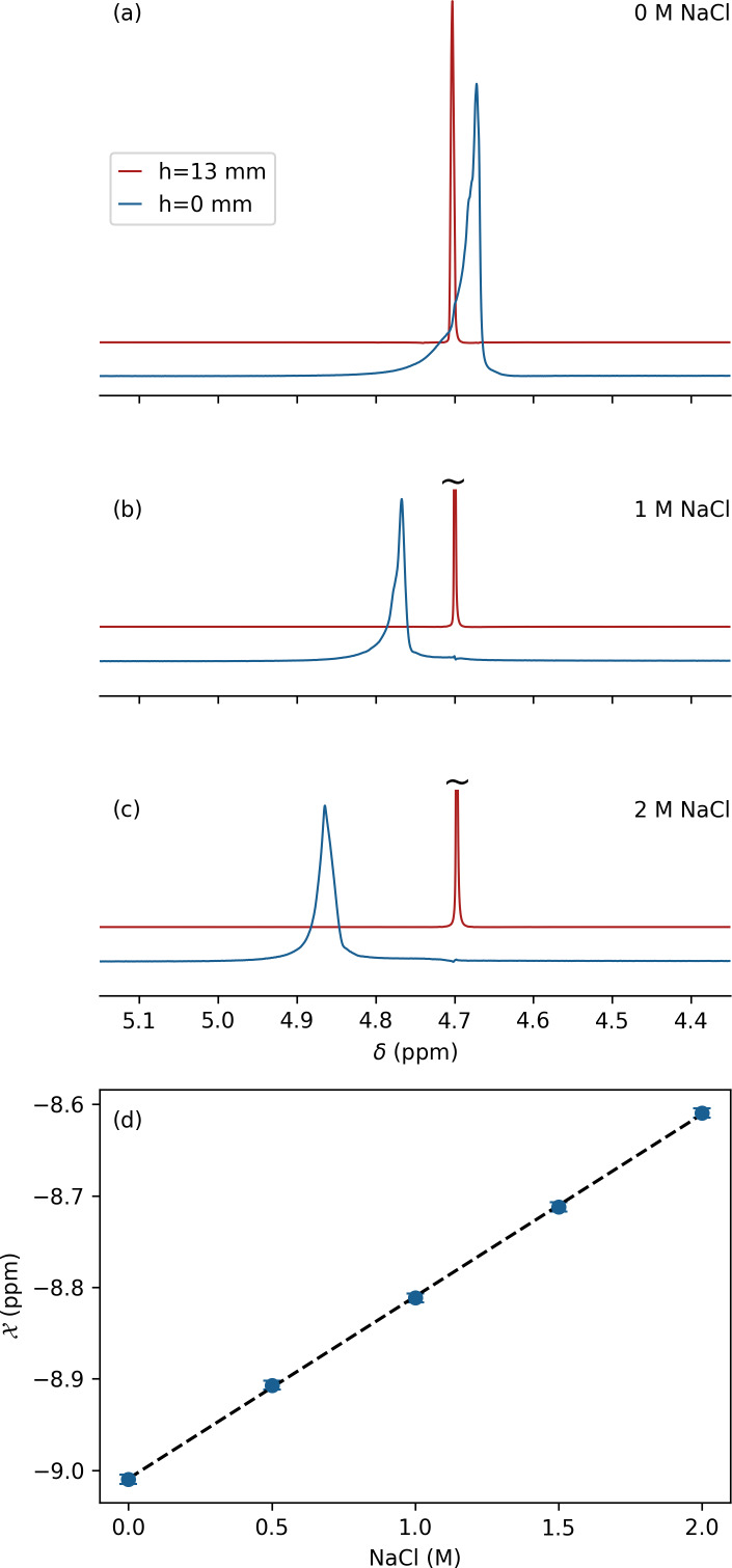 3D-printed microcell for protein NMR at high ionic strengths and small sample volumes.