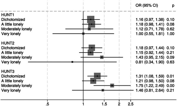 Loneliness trajectories and dementia risk: Insights from the HUNT cohort study.
