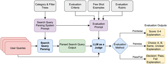 LLM-as-a-Judge: automated evaluation of search query parsing using large language models.