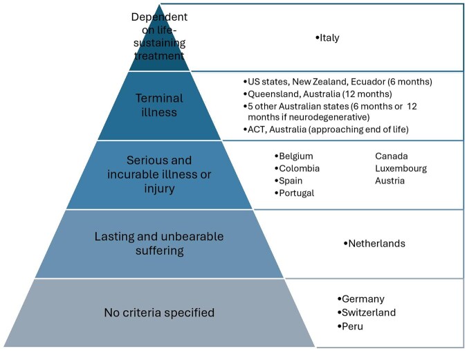 Voluntary assisted dying-Australia in an international context.