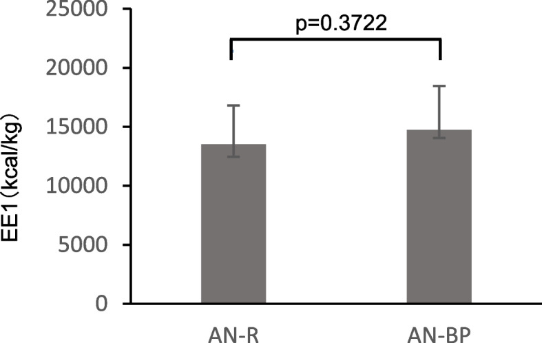 Factors related to the amount of energy required for weight gain in patients with anorexia nervosa under strict behavioral control: a study in a Japanese medical prison.