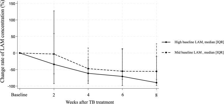 Evaluation of the PATHFAST TB LAM Ag assay as a treatment monitoring tool for pulmonary tuberculosis in Nairobi, Kenya.
