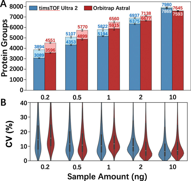 The $10 proteome: low-cost, deep and quantitative proteome profiling of limited sample amounts using the Orbitrap Astral and timsTOF Ultra 2 mass spectrometers.