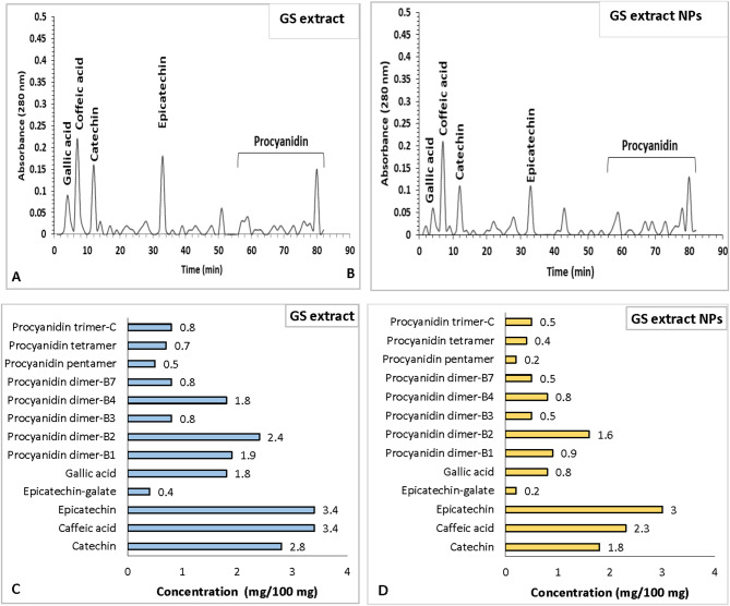 Nanoparticles from grape seed extract inhibit inflammatory cytokines and ameliorate CCl<sub>4</sub>-induced hepatotoxicity.