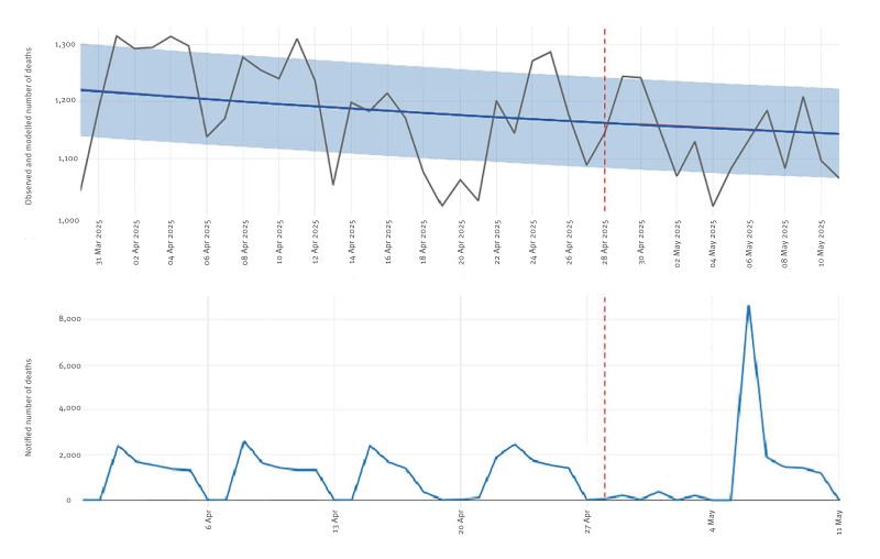 Exploring all-cause mortality surveillance during the Iberian Peninsula power outage, Spain, 28 April 2025.