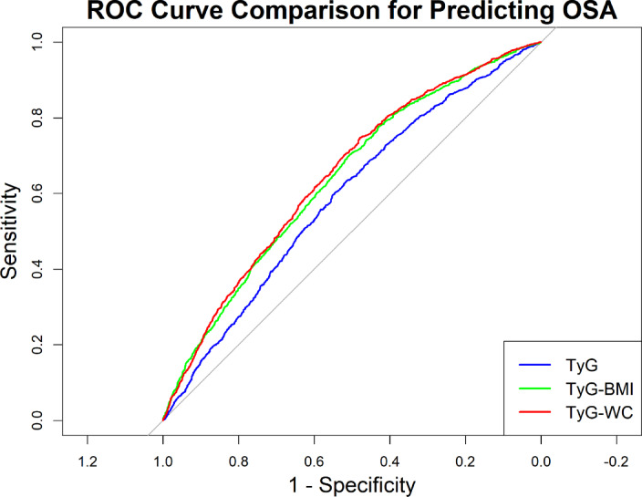 The triglyceride glucose-waist circumference index is a predictor of obstructive sleep apnea risk and all-cause and cardiovascular mortality.